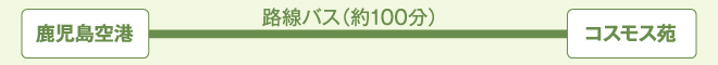 「鹿児島空港」から「コスモス苑」まで：路線バスで約100分