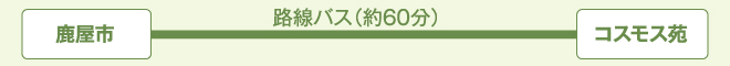 「鹿屋市」から「コスモス苑」まで：路線バスで約60分